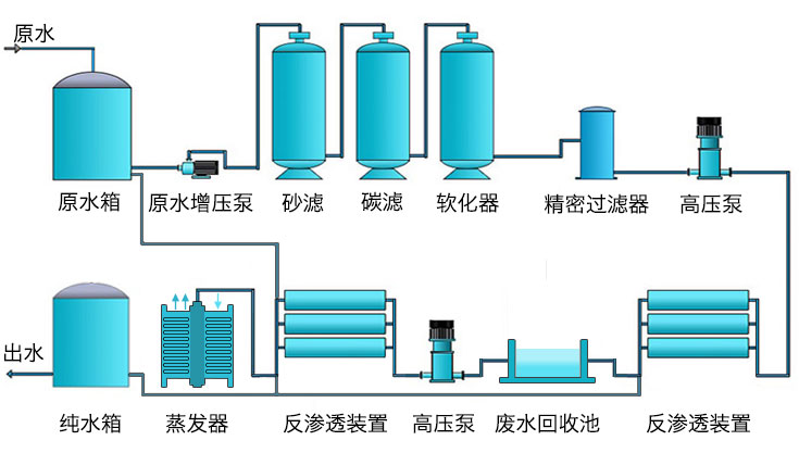 反渗透水处理设备有哪些应用  反渗透水处理设备优点！