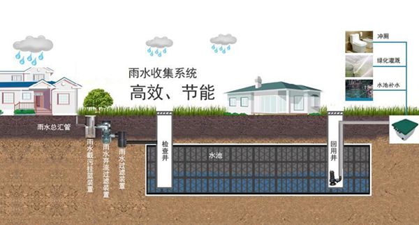 雨水收集利用系统作用和特点